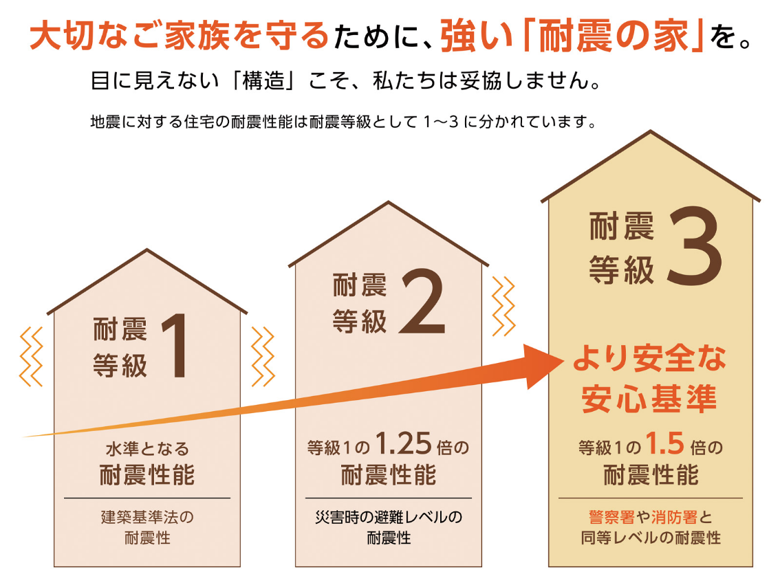 大切な家族を守るために、強い「耐震の家」を。目に見えな「構造」こそ、私たちは妥協しません。地震に対する住宅の耐震性能はた新等級として1～3に分かれています。