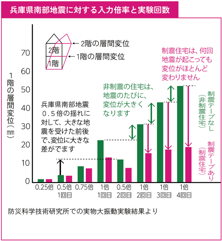 兵庫県南部地震にい対する入力倍率と実験回数
