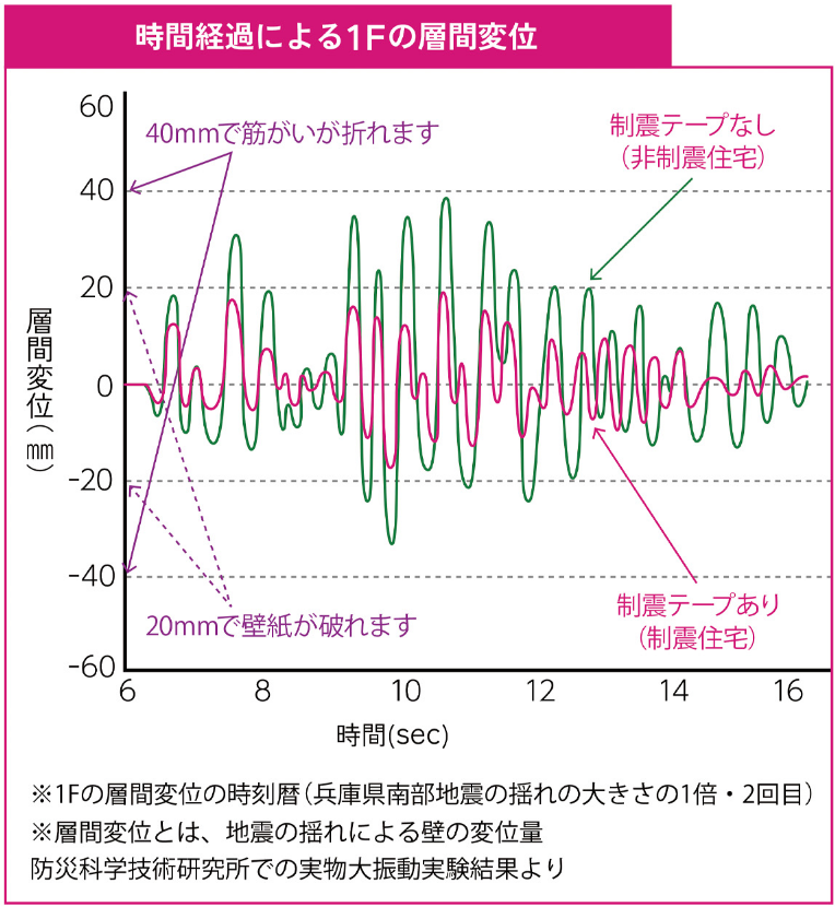 時間経過による1Fの層間変位