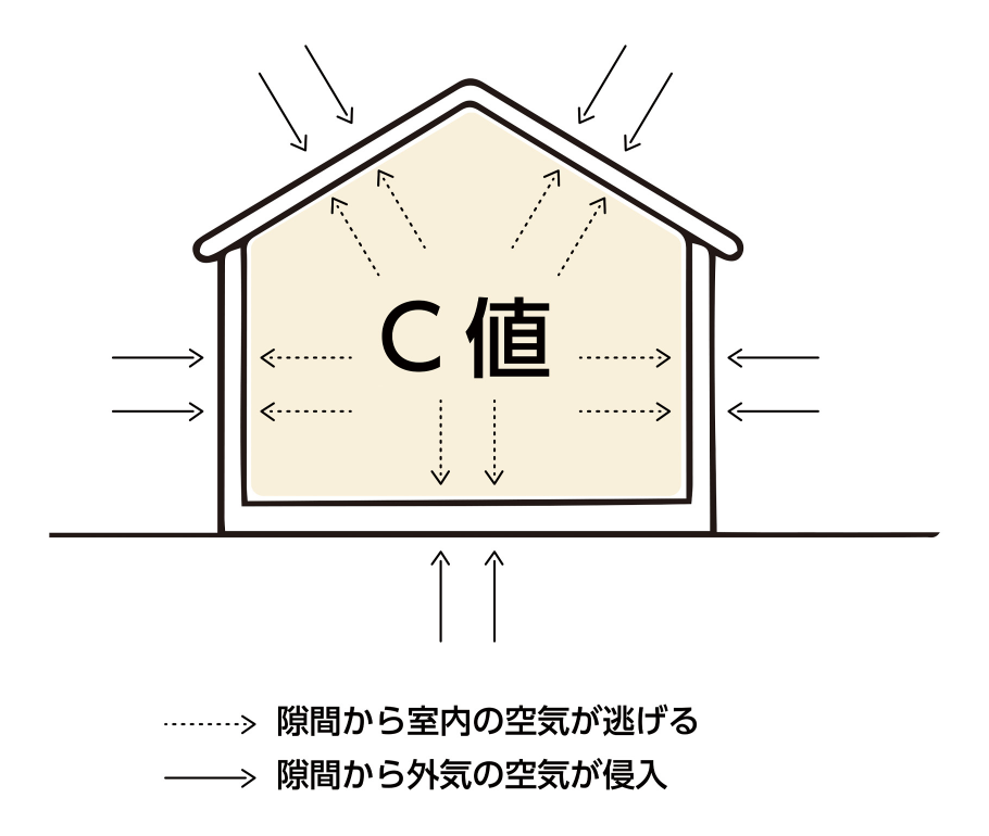 イラスト:C値 隙間から「室内の空気が逃げる」「室外の空気が侵入」の様子