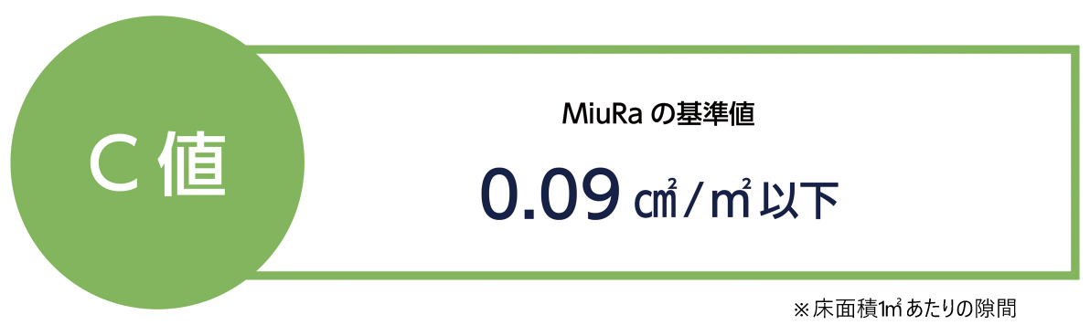 C値:MiuRaの基準値 0.09㎠/㎡以下 ※床面積1㎡あたりの隙間