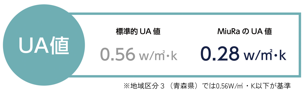 UA値:標準的UA値 0.56W/(㎡・K) MiuRaのUA値 0.28 W/(㎡・K) ※地域区分3(青森県)では0.56 W/(㎡・K)以下が基準