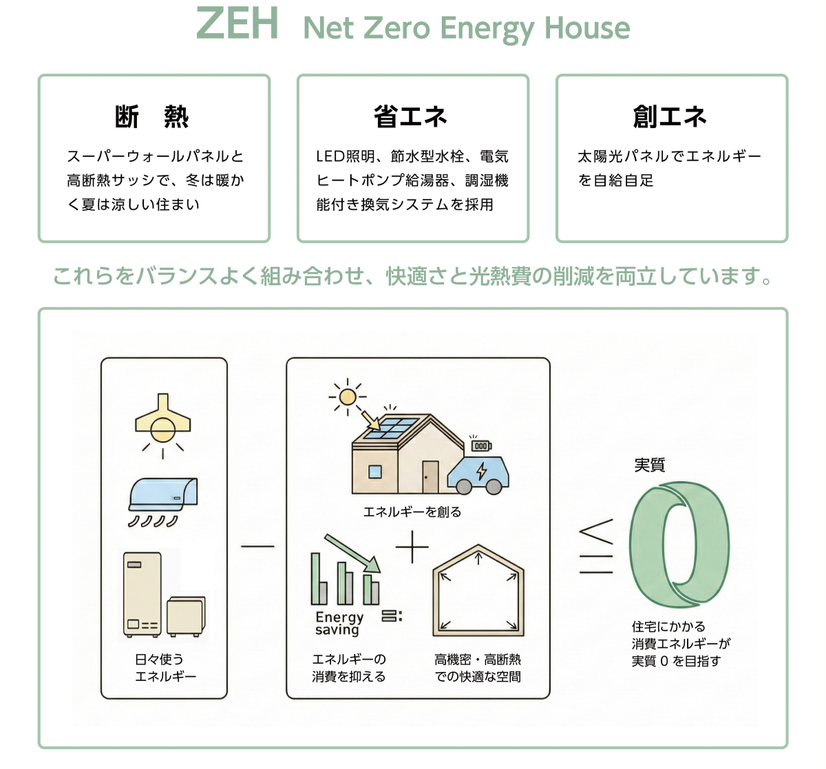 イラスト：ZEH Net Zero Energy House 